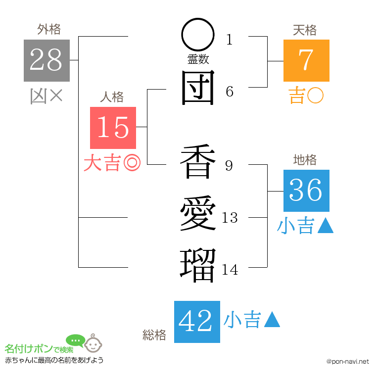 団 香愛瑠さんの姓名判断結果