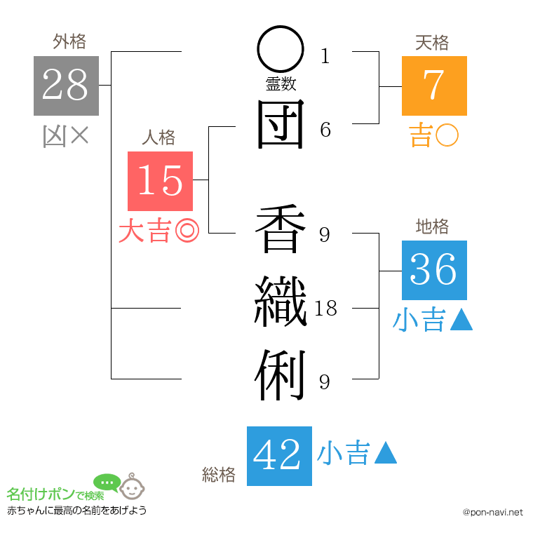 団 香織俐さんの姓名判断結果