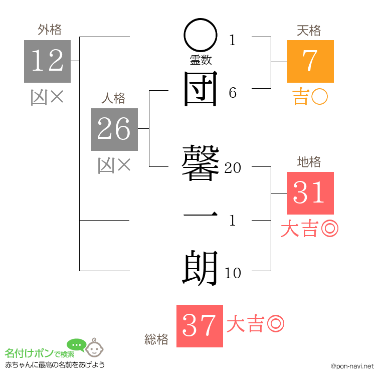 団 馨一朗さんの姓名判断結果