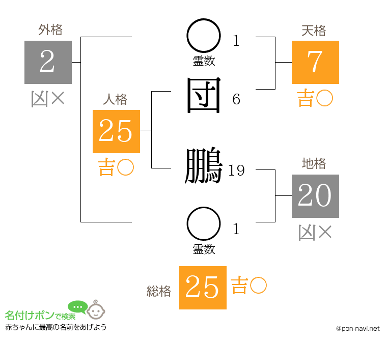 団 鵬さんの姓名判断結果