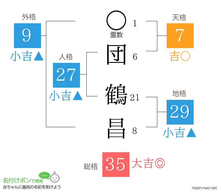 団 鶴昌さんの姓名判断結果