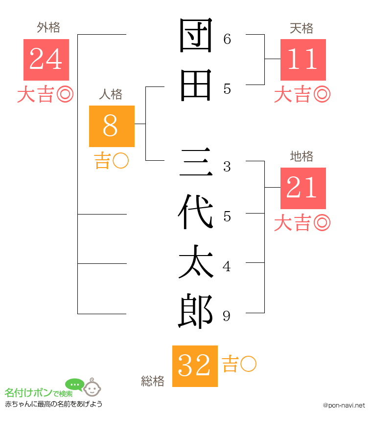団田 三代太郎さんの姓名判断結果