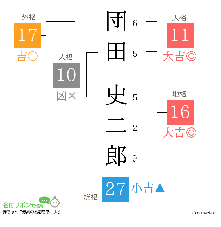 団田 史二郎さんの姓名判断結果