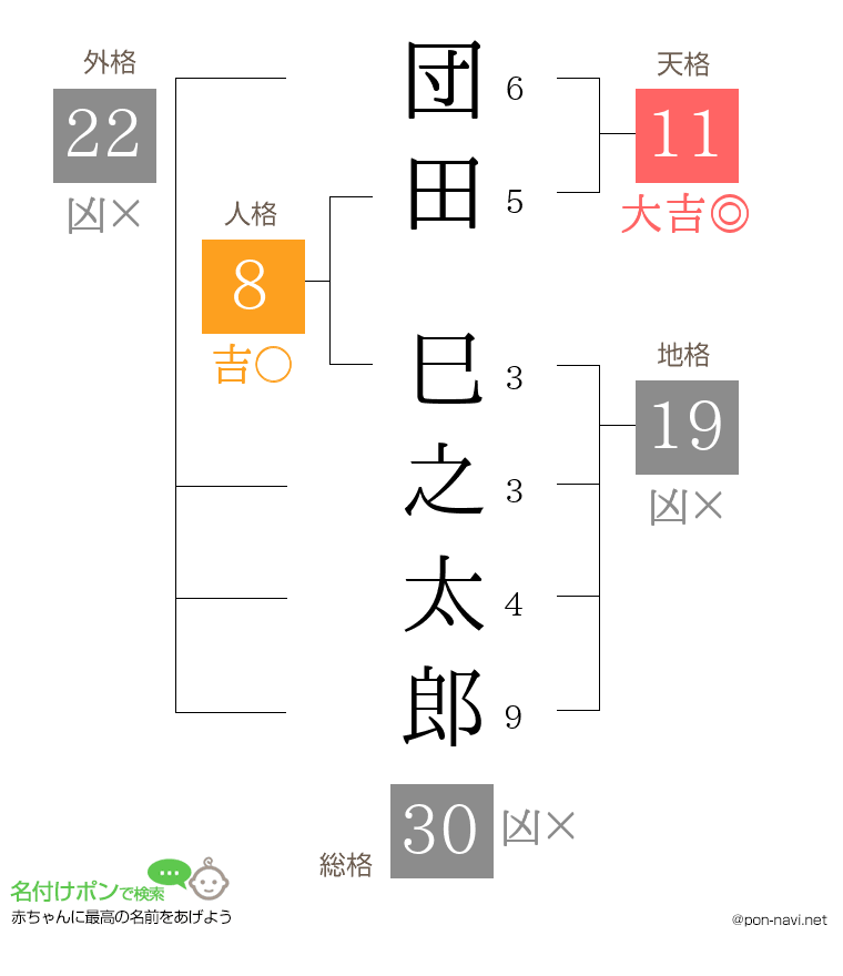 団田 巳之太郎さんの姓名判断結果
