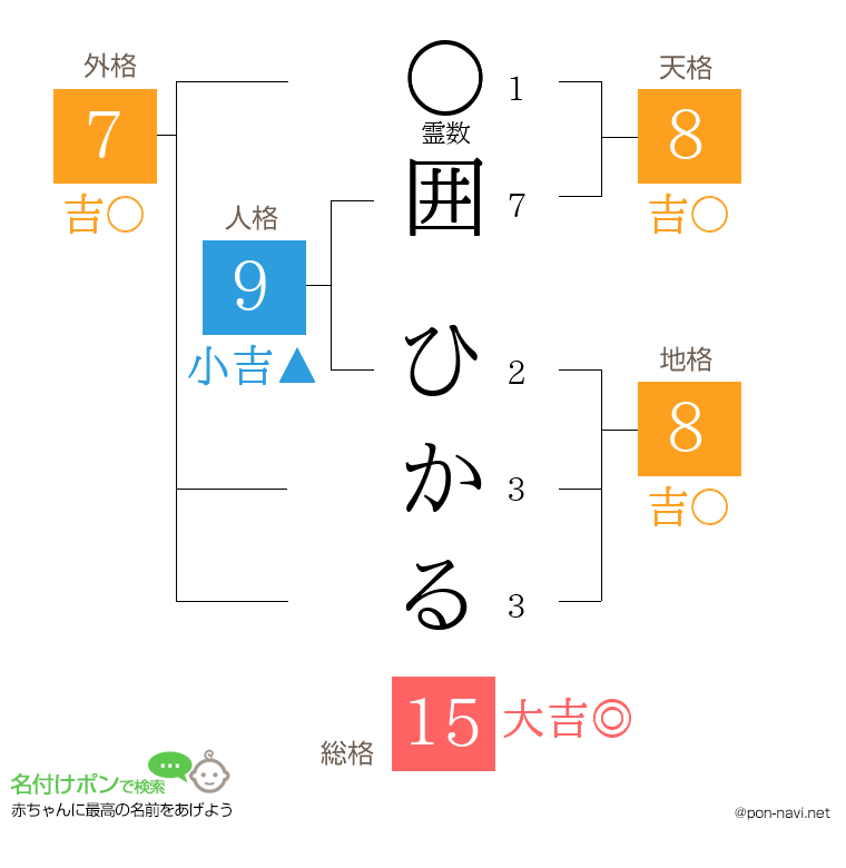 囲 ひかるさんの姓名判断結果