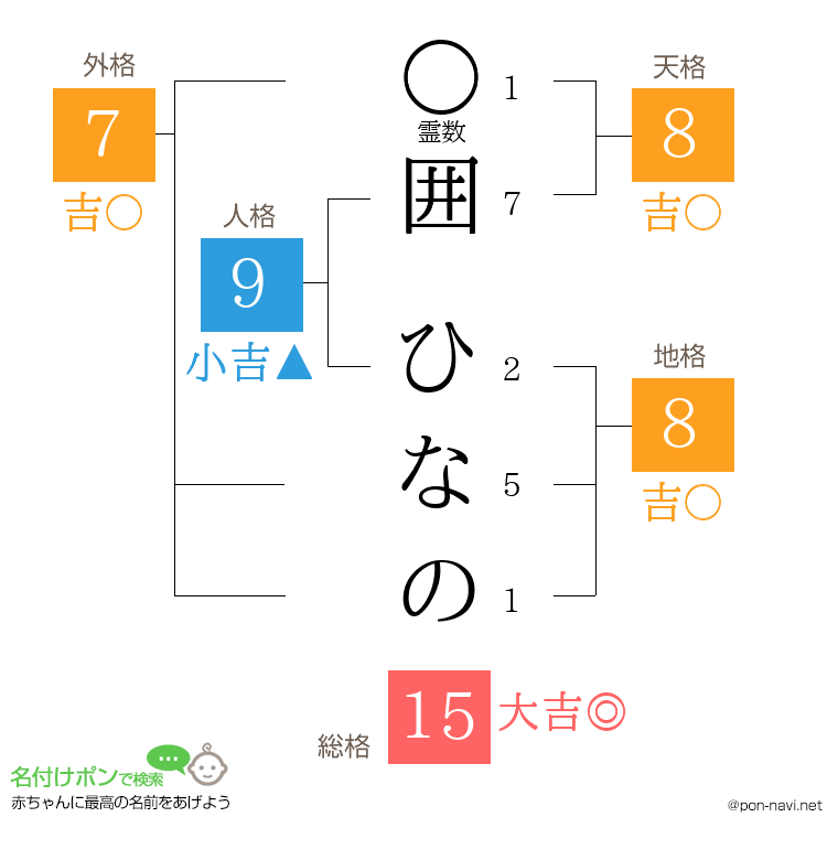 囲 ひなのさんの姓名判断結果