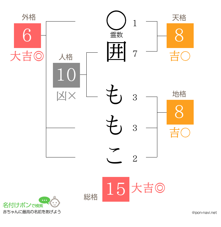 囲 ももこさんの姓名判断結果