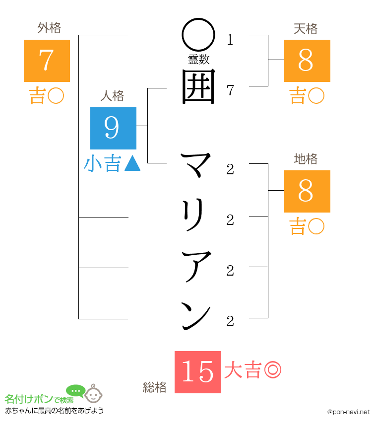 囲 マリアンさんの姓名判断結果