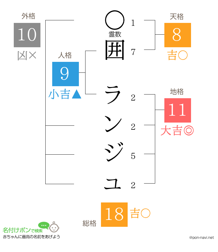 囲 ランジュさんの姓名判断結果