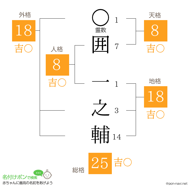 囲 一之輔さんの姓名判断結果