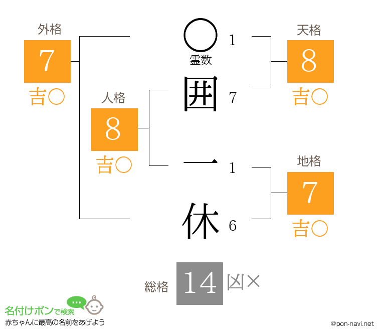 囲 一休さんの姓名判断結果