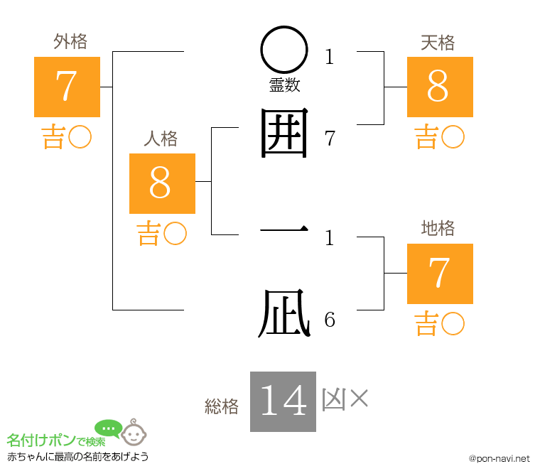 囲 一凪さんの姓名判断結果