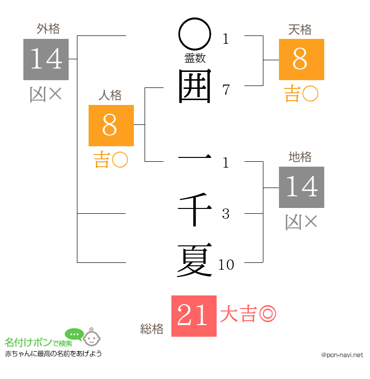 囲 一千夏さんの姓名判断結果