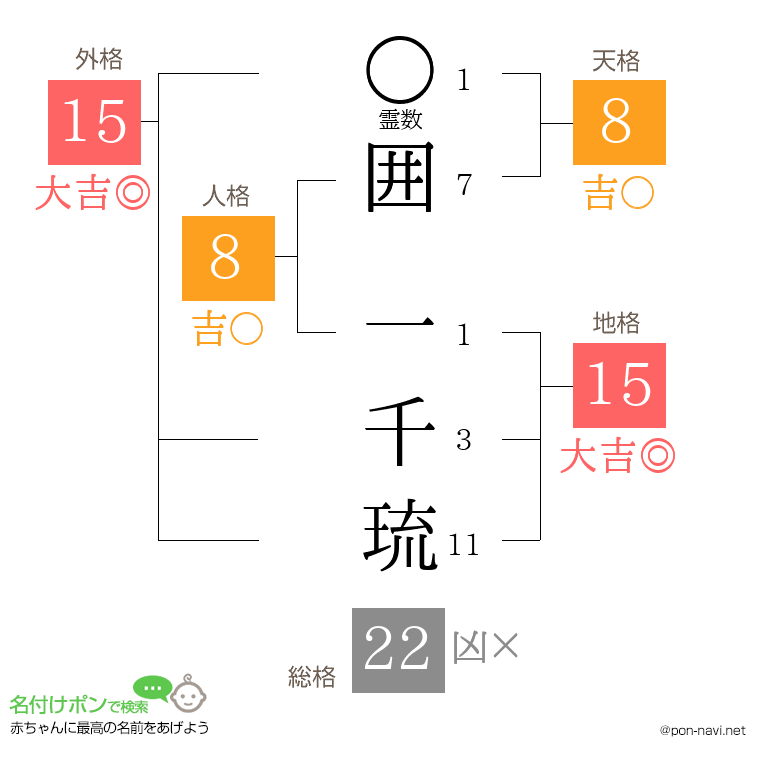 囲 一千琉さんの姓名判断結果
