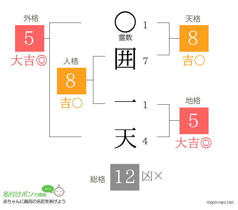 囲 一天さんの姓名判断結果