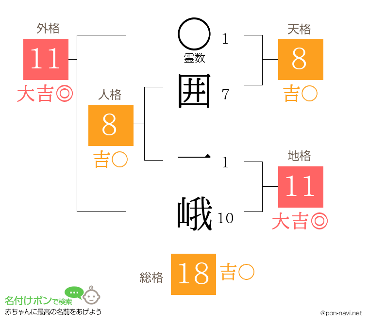 囲 一峨さんの姓名判断結果