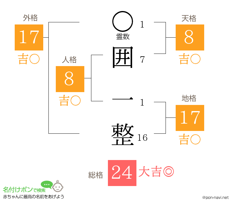 囲 一整さんの姓名判断結果