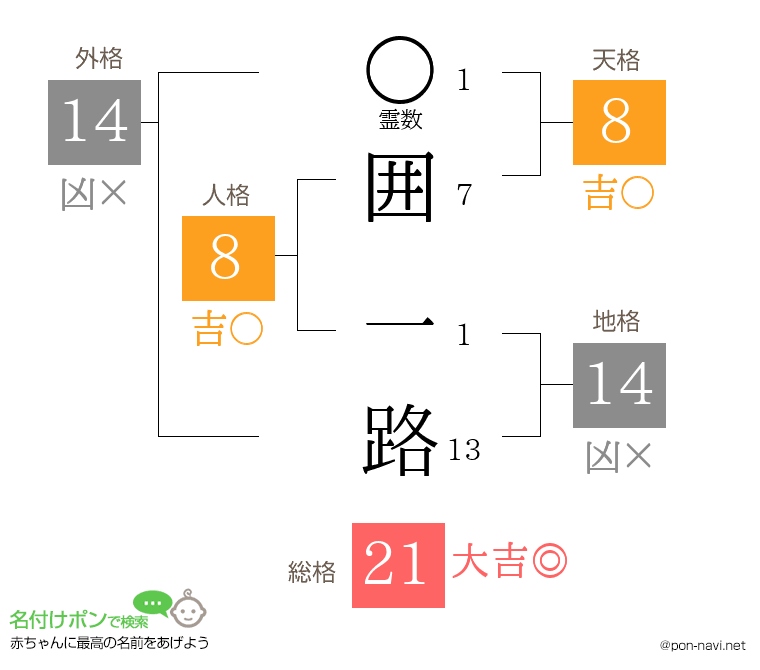 囲 一路さんの姓名判断結果