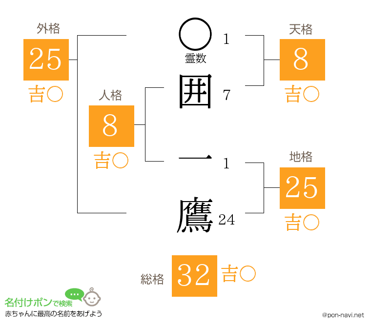 囲 一鷹さんの姓名判断結果
