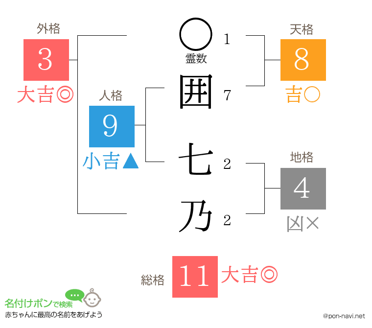 囲 七乃さんの姓名判断結果
