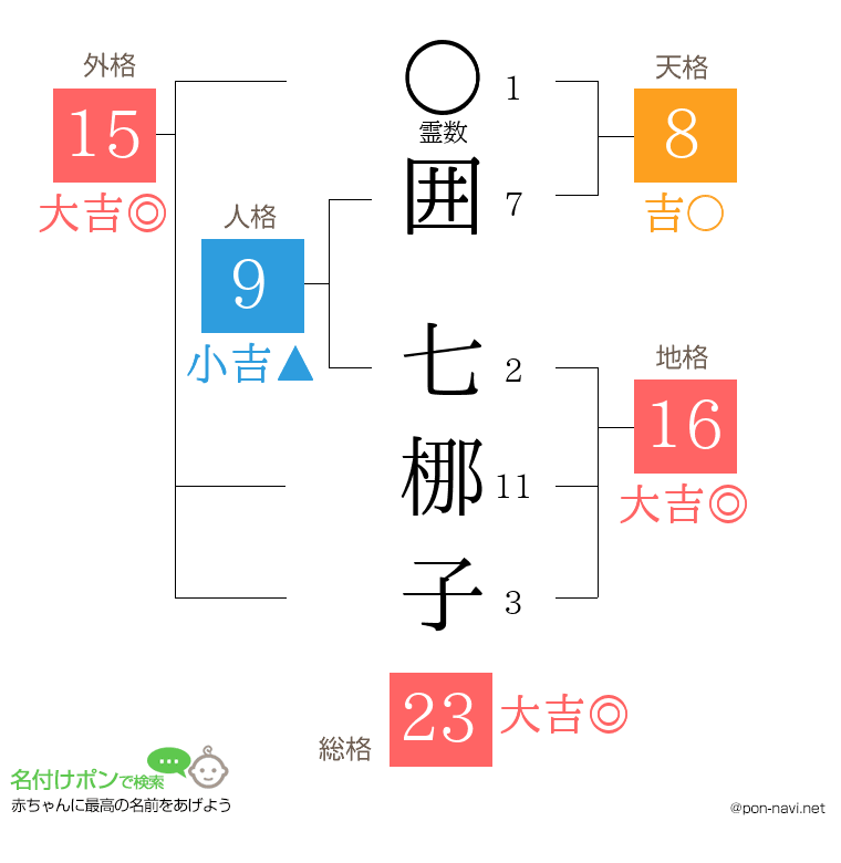 囲 七梛子さんの姓名判断結果