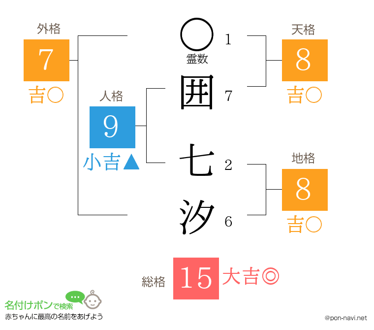 囲 七汐さんの姓名判断結果