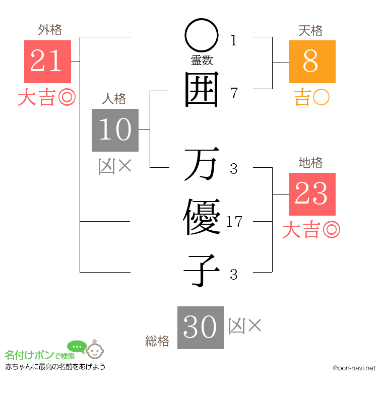 囲 万優子さんの姓名判断結果