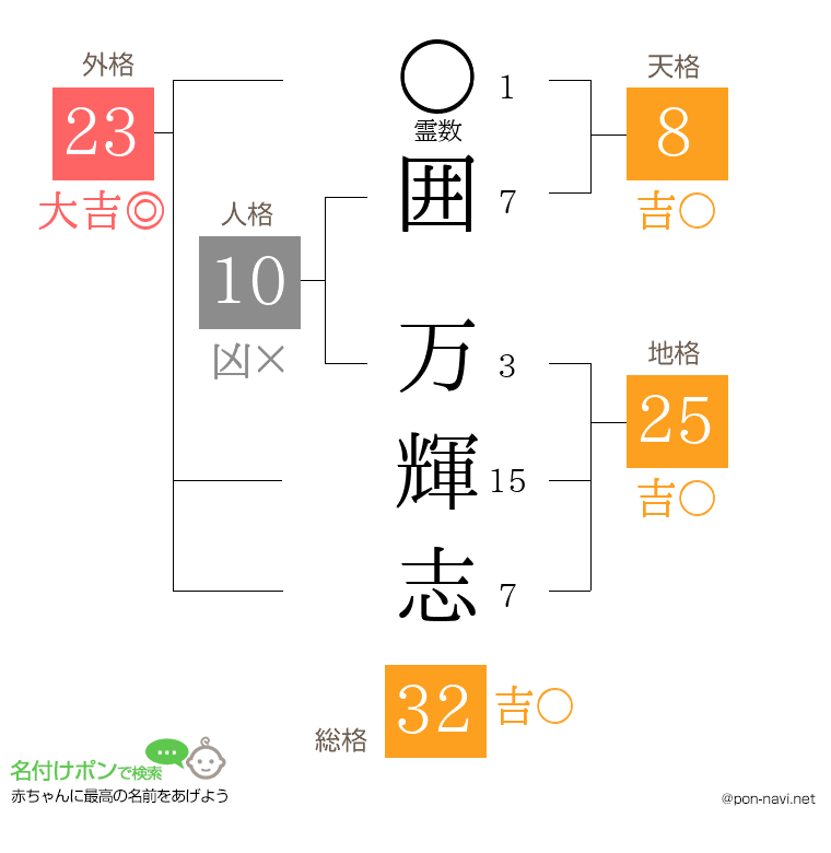 囲 万輝志さんの姓名判断結果