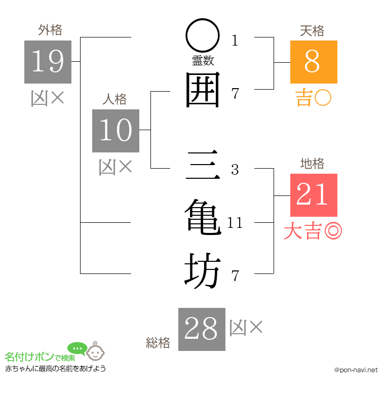 囲 三亀坊さんの姓名判断結果