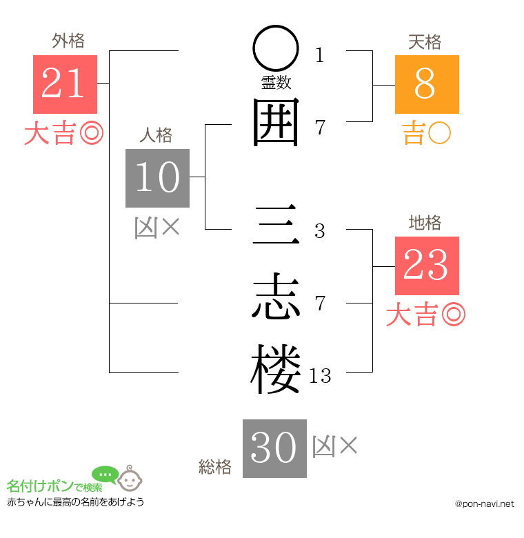 囲 三志楼さんの姓名判断結果