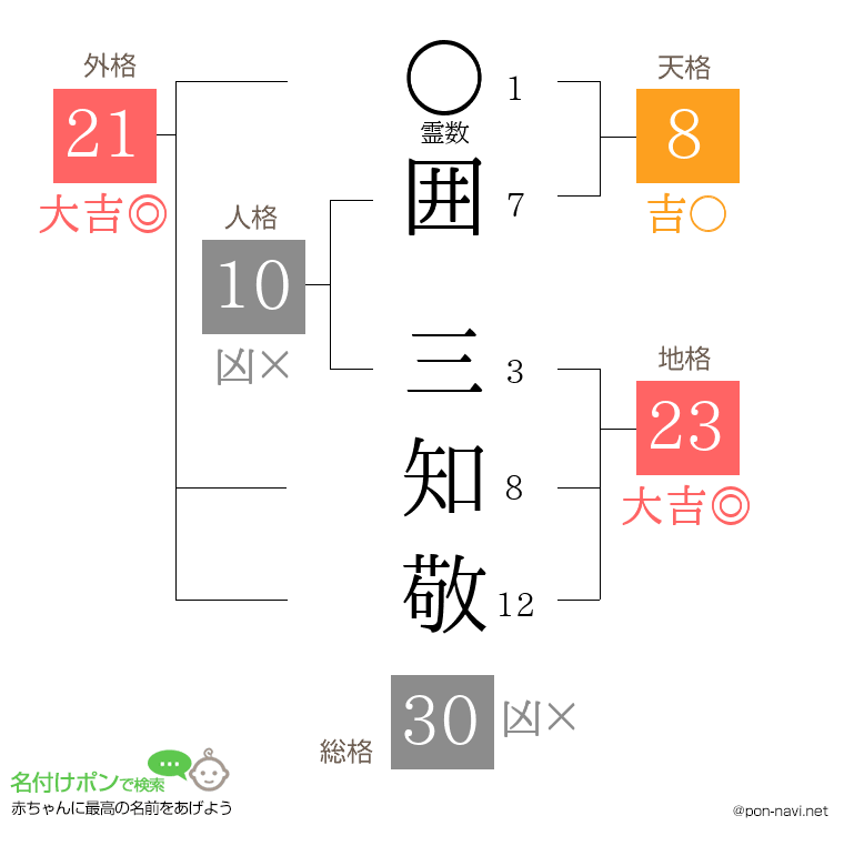 囲 三知敬さんの姓名判断結果