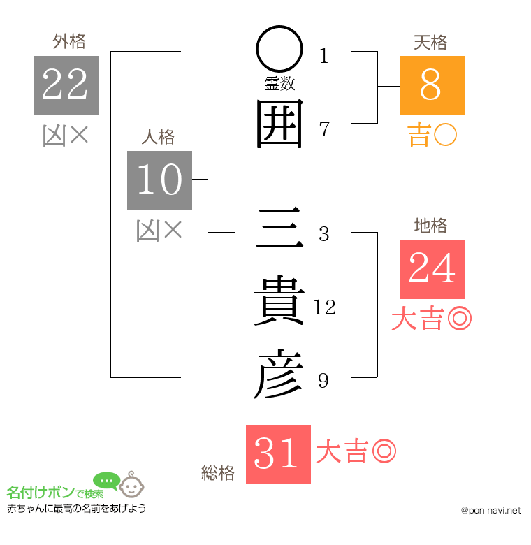 囲 三貴彦さんの姓名判断結果