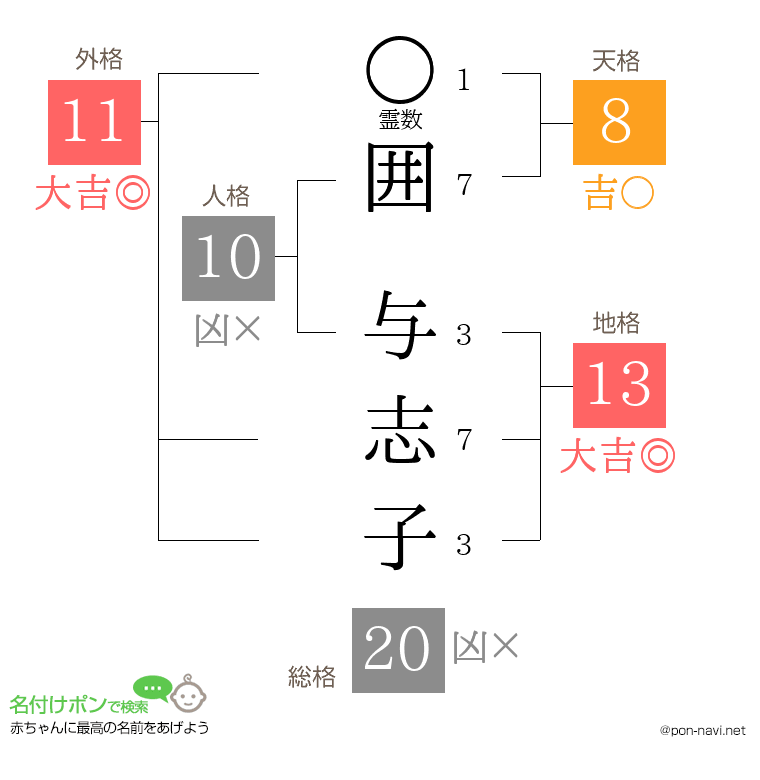 囲 与志子さんの姓名判断結果