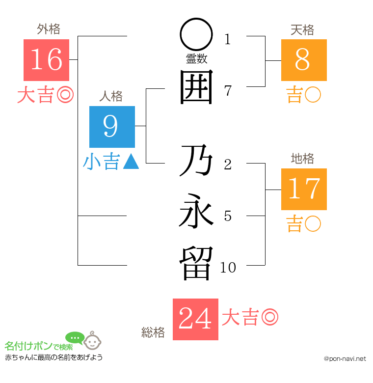 囲 乃永留さんの姓名判断結果