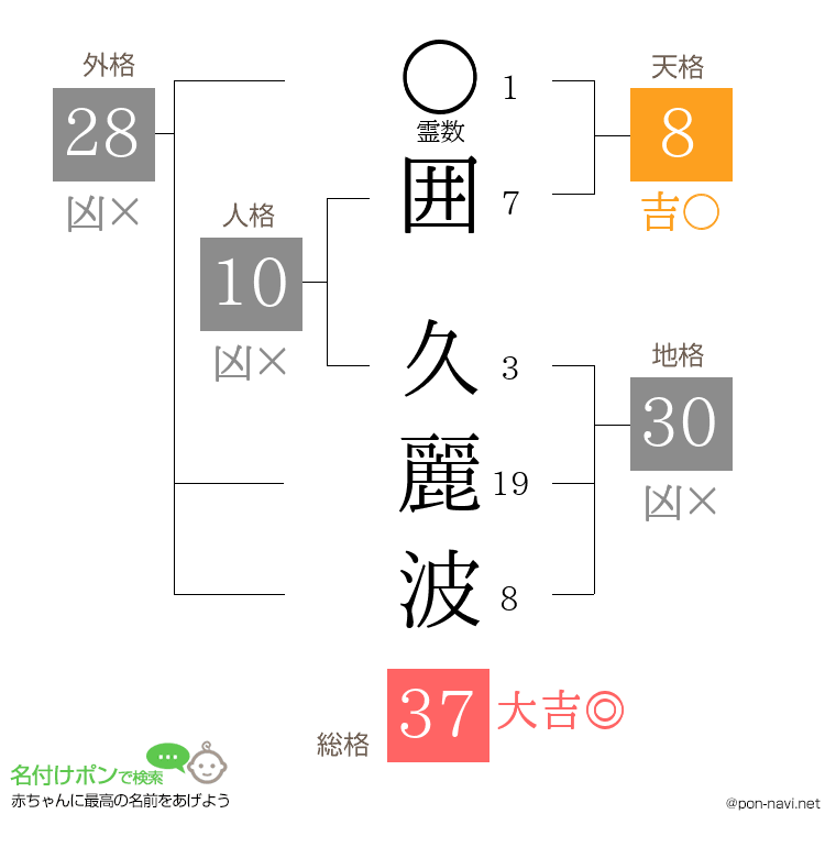 囲 久麗波さんの姓名判断結果