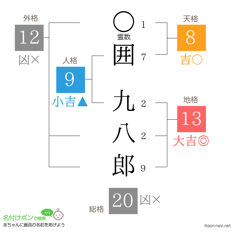 囲 九八郎さんの姓名判断結果