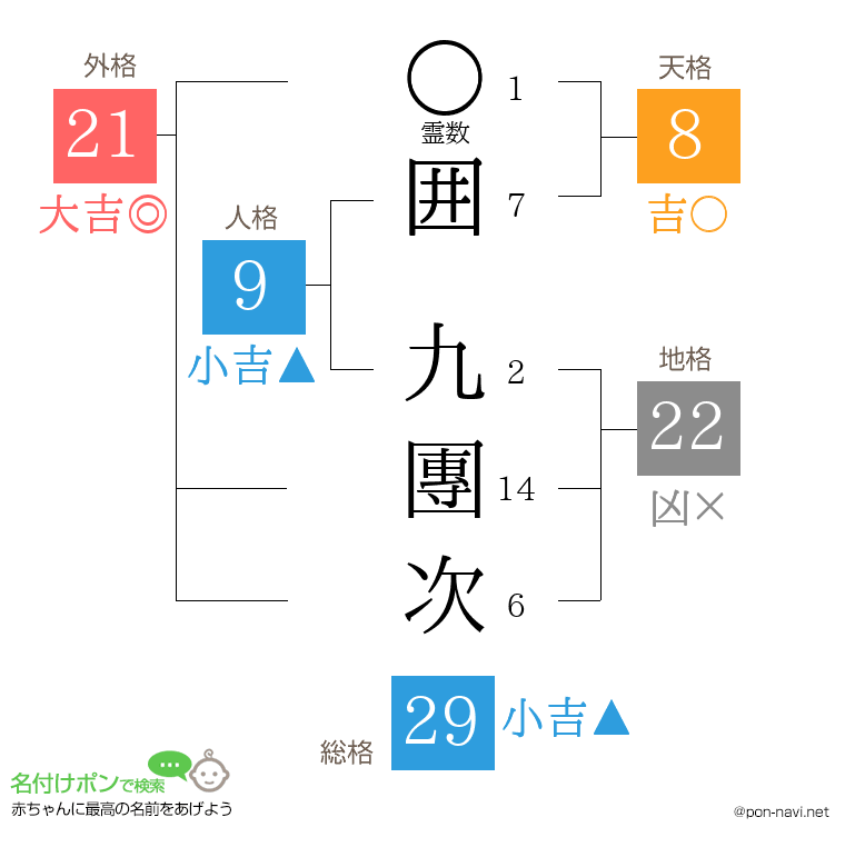囲 九團次さんの姓名判断結果
