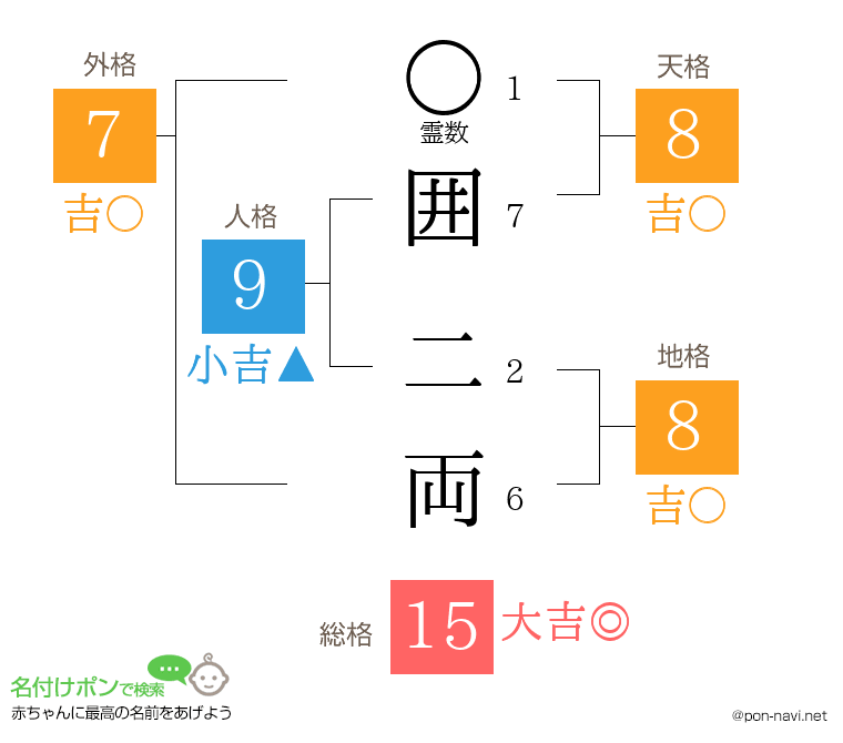囲 二両さんの姓名判断結果