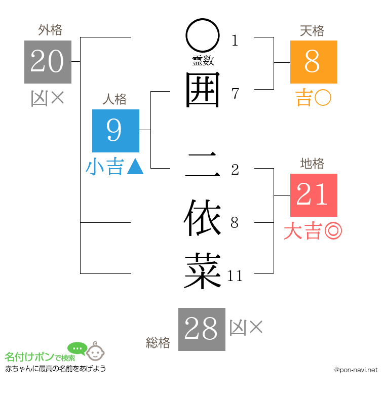 囲 二依菜さんの姓名判断結果