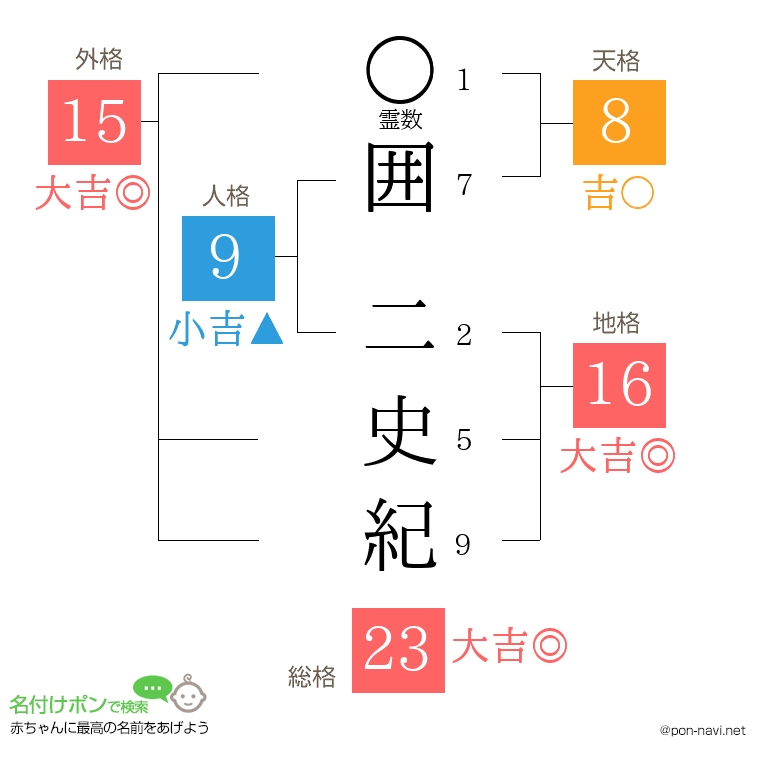 囲 二史紀さんの姓名判断結果