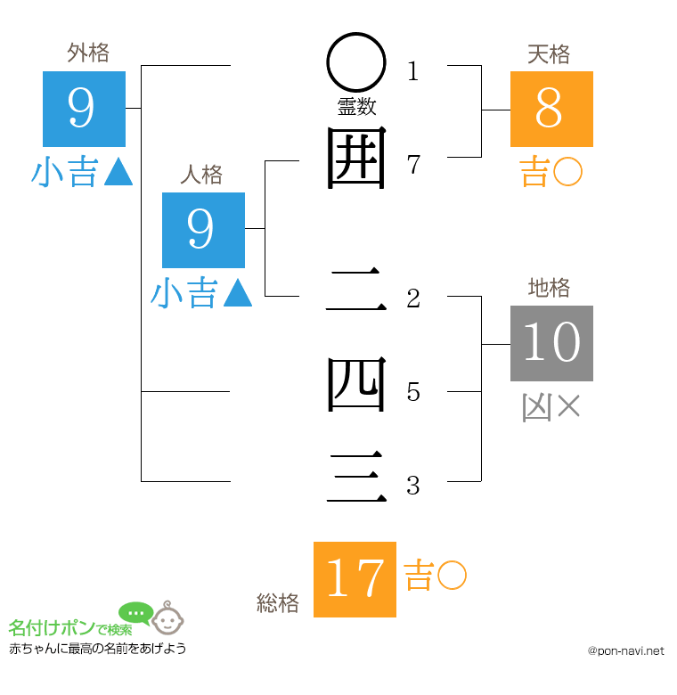 囲 二四三さんの姓名判断結果