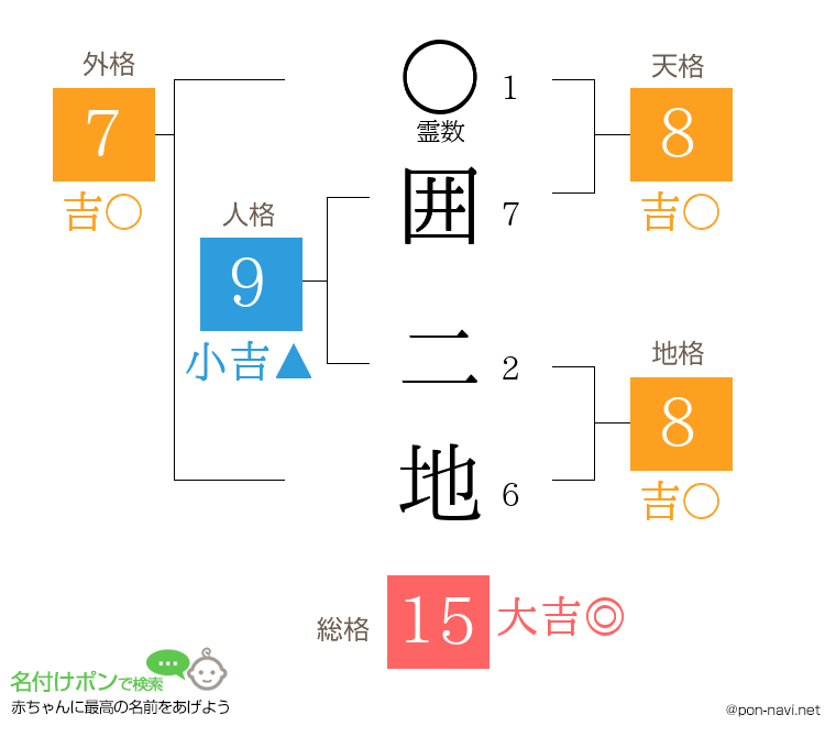 囲 二地さんの姓名判断結果