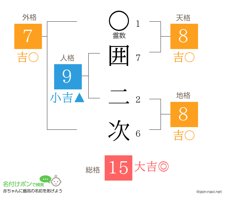 囲 二次さんの姓名判断結果