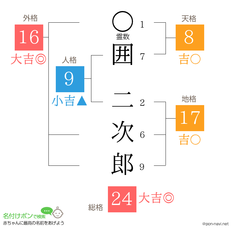 囲 二次郎さんの姓名判断結果