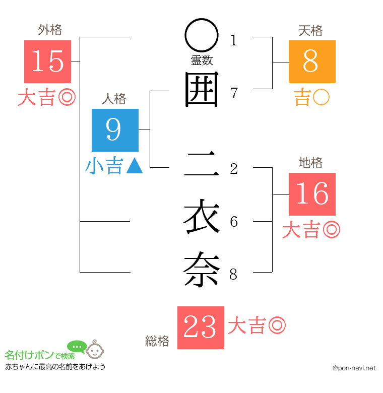 囲 二衣奈さんの姓名判断結果