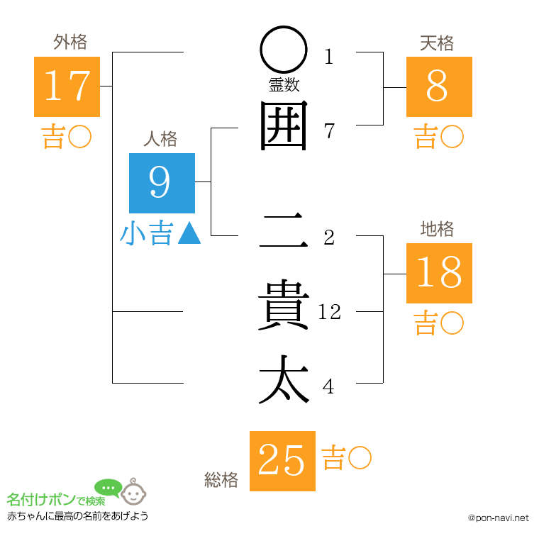 囲 二貴太さんの姓名判断結果