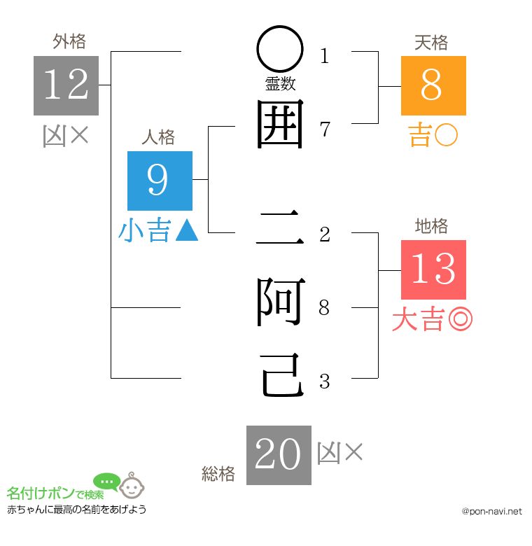 囲 二阿己さんの姓名判断結果