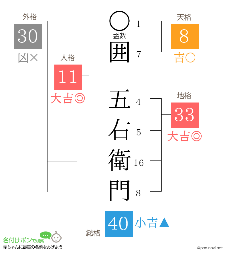 囲 五右衛門さんの姓名判断結果