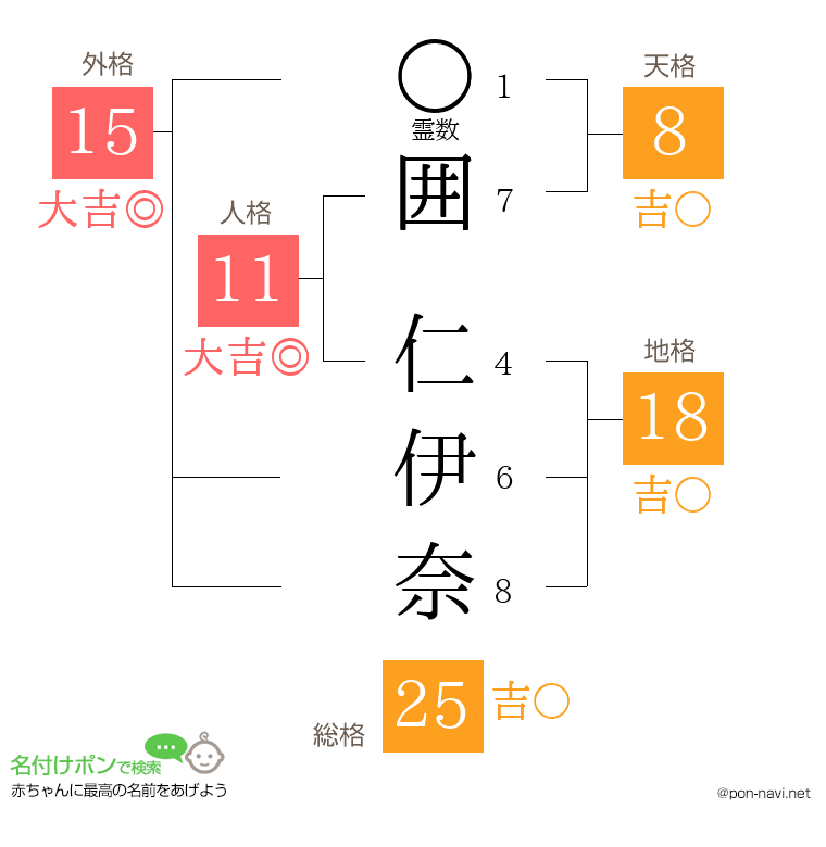 囲 仁伊奈さんの姓名判断結果