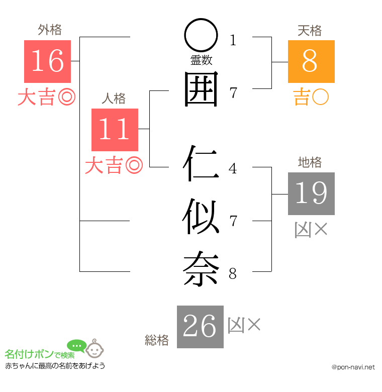 囲 仁似奈さんの姓名判断結果